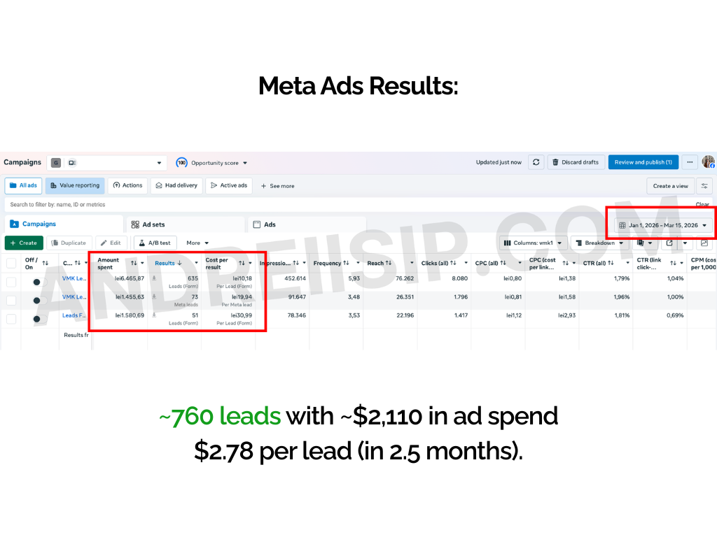 Rezultat campanie Meta Ads 6
