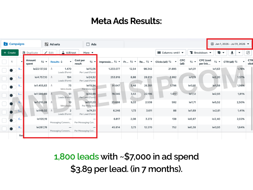 Rezultat campanie Meta Ads 4
